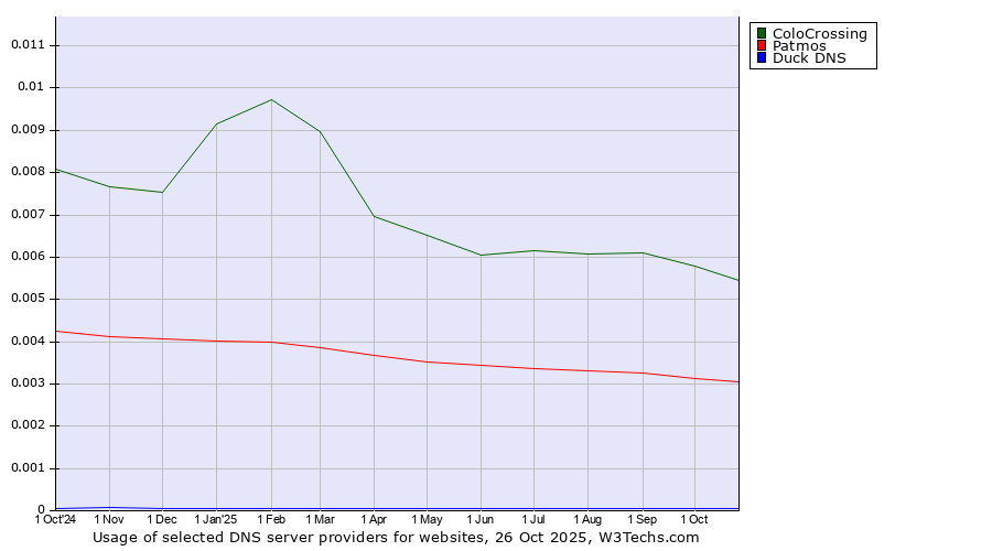 Historical trends in the usage of ColoCrossing vs. Patmos vs. Duck DNS
