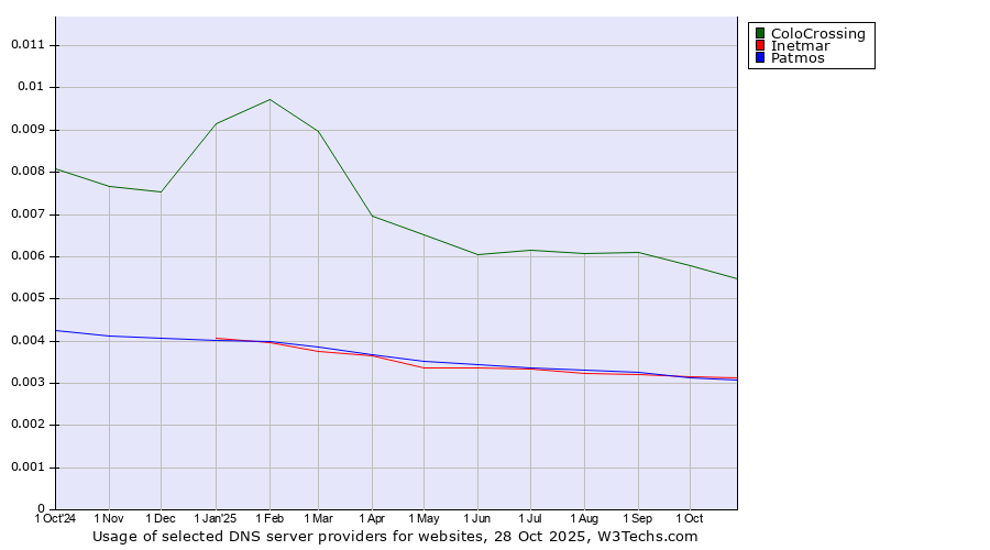 Historical trends in the usage of ColoCrossing vs. Inetmar vs. Patmos