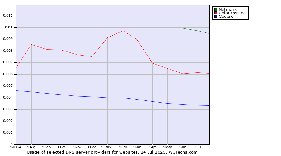 Historical trends in the usage of Netmark vs. ColoCrossing vs. Codero