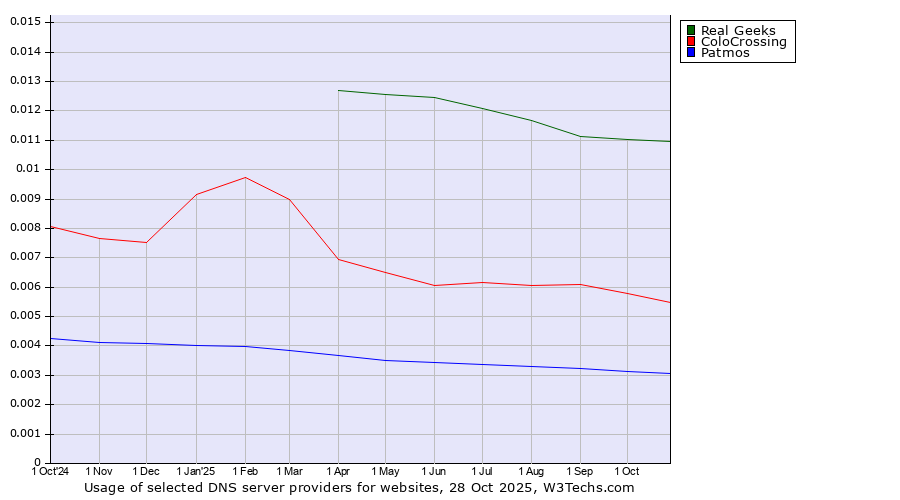 Historical trends in the usage of Real Geeks vs. ColoCrossing vs. Patmos