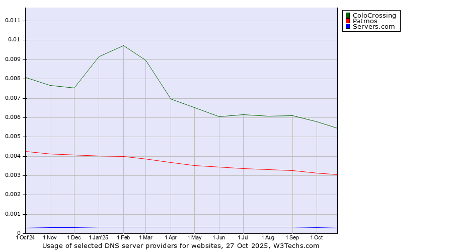 Historical trends in the usage of ColoCrossing vs. Patmos vs. Servers.com