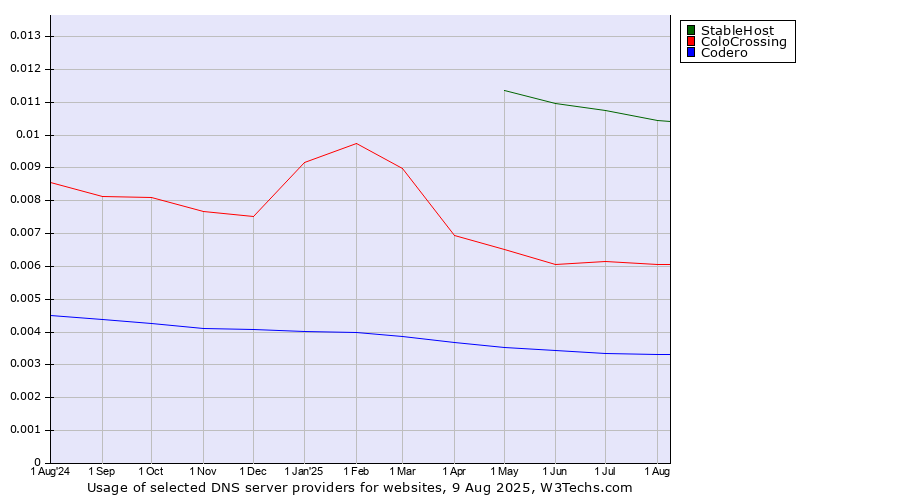 Historical trends in the usage of StableHost vs. ColoCrossing vs. Codero