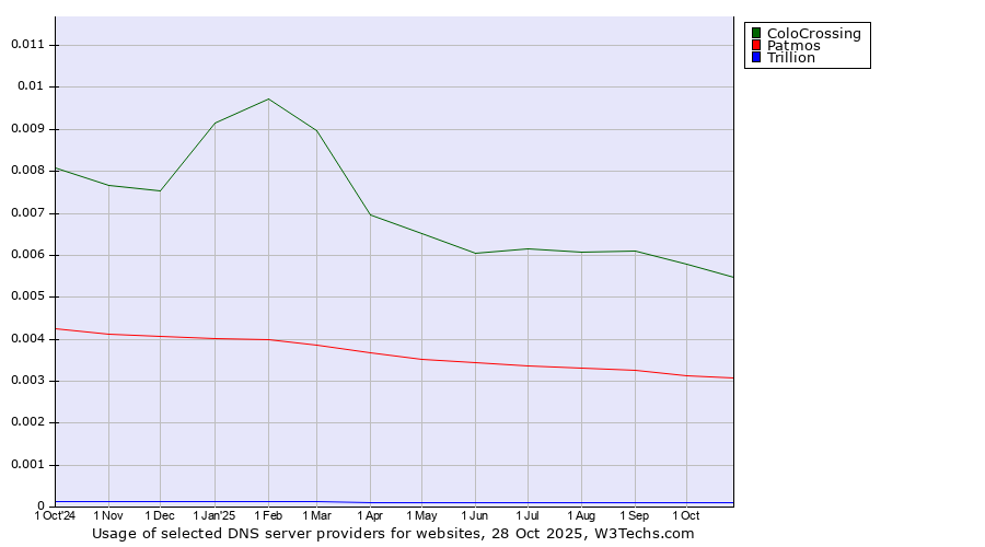 Historical trends in the usage of ColoCrossing vs. Patmos vs. Trillion