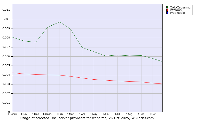 Historical trends in the usage of ColoCrossing vs. Patmos vs. Webnode