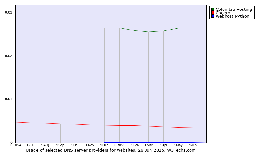 Historical trends in the usage of Colombia Hosting vs. Codero vs. Webhost Python