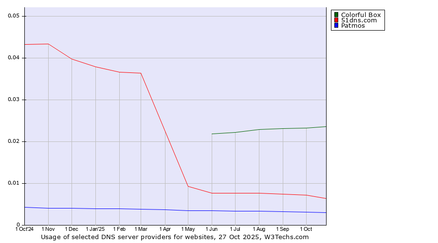 Historical trends in the usage of Colorful Box vs. 51dns.com vs. Patmos