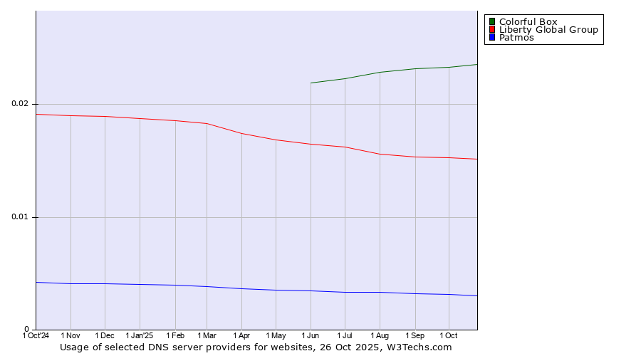 Historical trends in the usage of Colorful Box vs. Liberty Global Group vs. Patmos