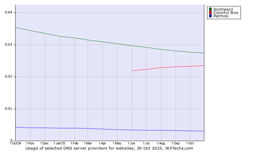 Historical trends in the usage of Isimtescil vs. Colorful Box vs. Patmos