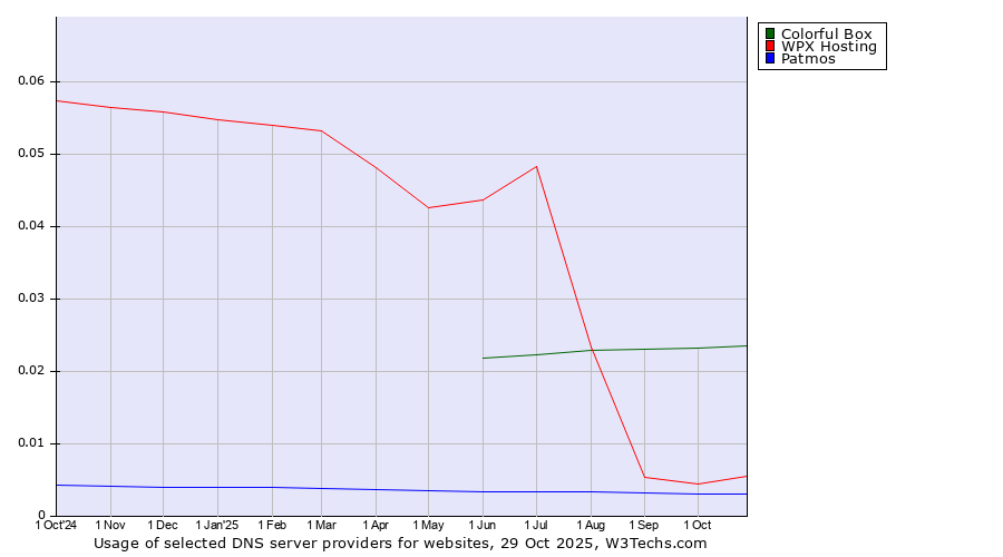 Historical trends in the usage of Colorful Box vs. WPX Hosting vs. Patmos