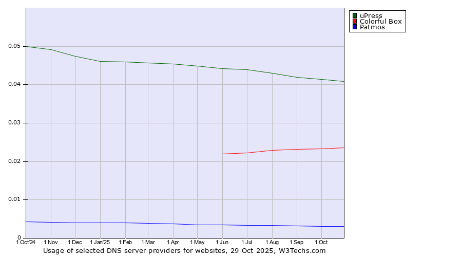 Historical trends in the usage of uPress vs. Colorful Box vs. Patmos