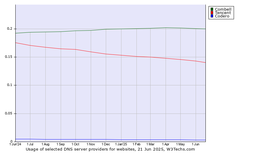 Historical trends in the usage of Combell vs. Tencent vs. Codero