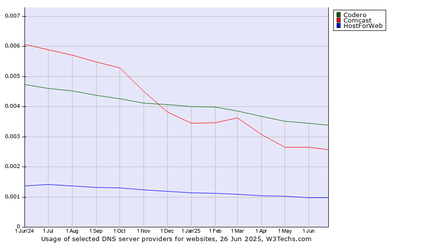 Historical trends in the usage of Codero vs. Comcast vs. HostForWeb