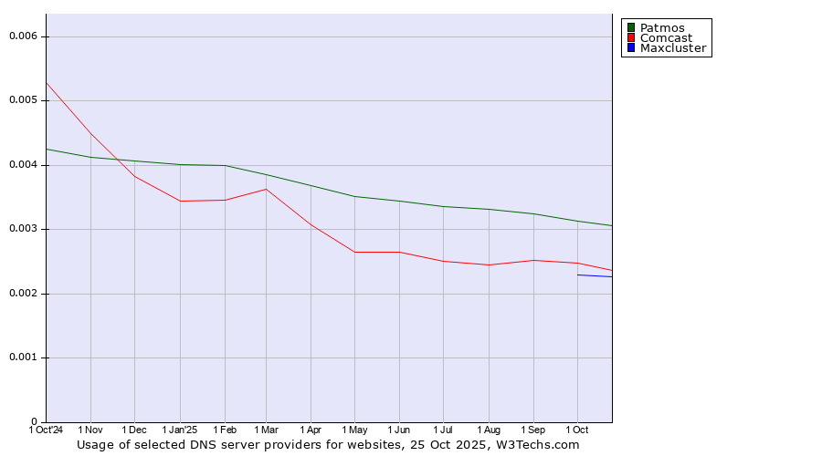 Historical trends in the usage of Patmos vs. Comcast vs. Maxcluster