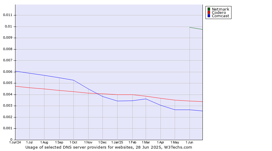 Historical trends in the usage of Netmark vs. Codero vs. Comcast