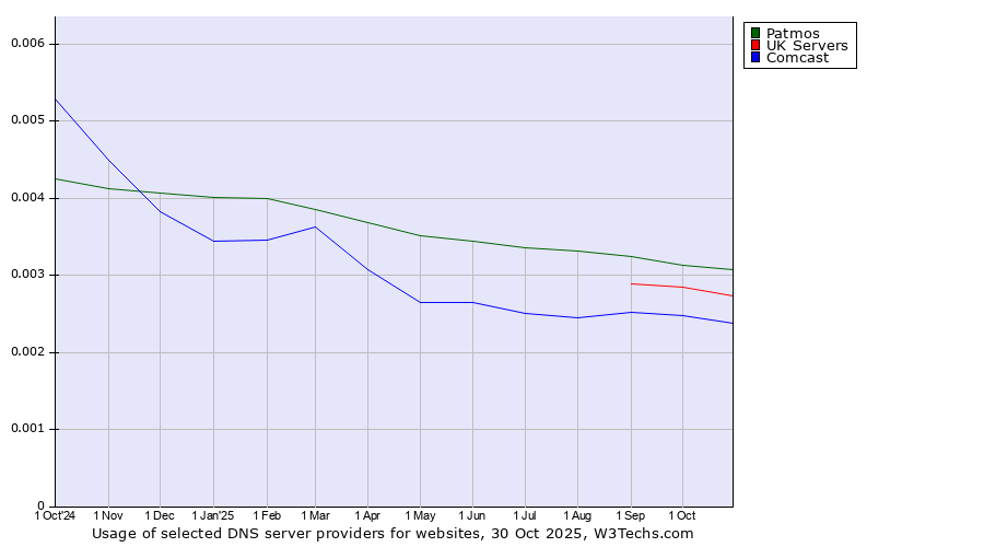 Historical trends in the usage of Patmos vs. UK Servers vs. Comcast