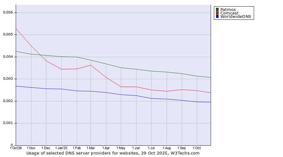 Historical trends in the usage of Patmos vs. Comcast vs. WorldwideDNS