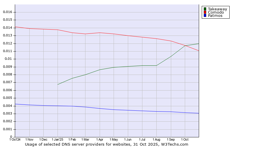 Historical trends in the usage of Takeaway vs. Comodo vs. Patmos