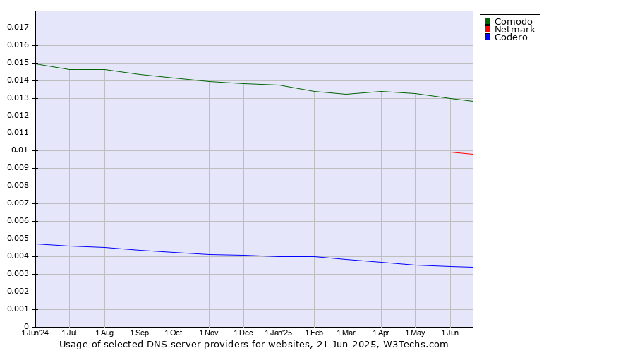 Historical trends in the usage of Comodo vs. Netmark vs. Codero