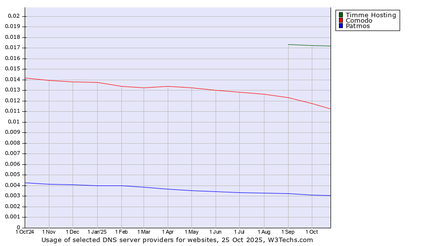 Historical trends in the usage of Timme Hosting vs. Comodo vs. Patmos