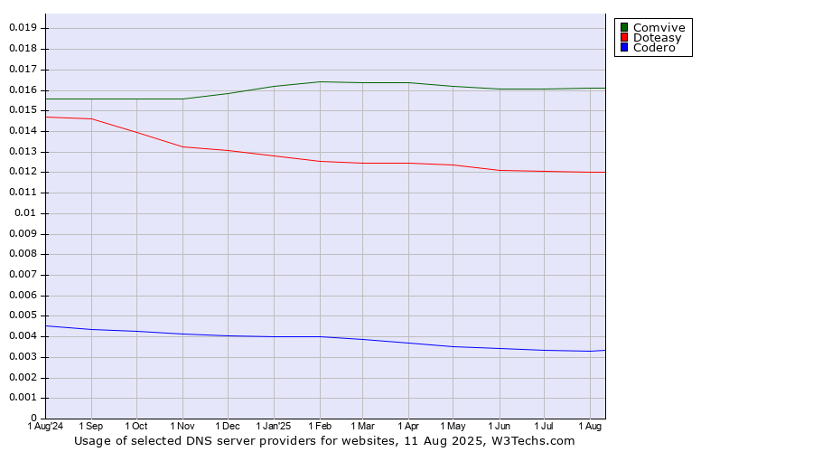 Historical trends in the usage of Comvive vs. Doteasy vs. Codero