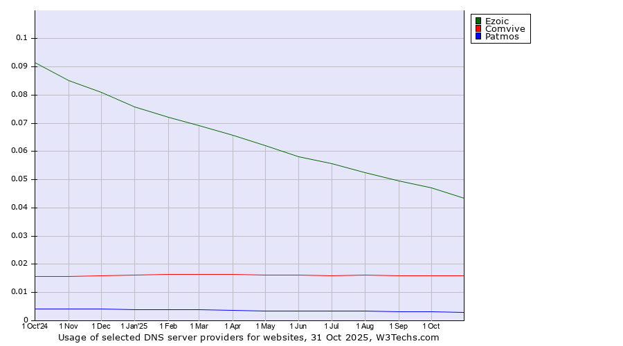 Historical trends in the usage of Ezoic vs. Comvive vs. Patmos