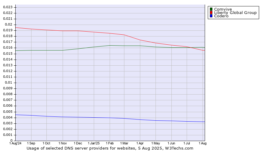 Historical trends in the usage of Liberty Global Group vs. Comvive vs. Codero