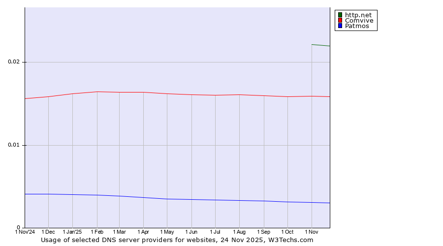 Historical trends in the usage of http.net vs. Comvive vs. Patmos