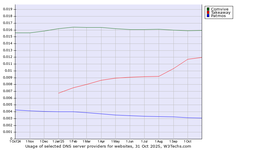 Historical trends in the usage of Comvive vs. Takeaway vs. Patmos