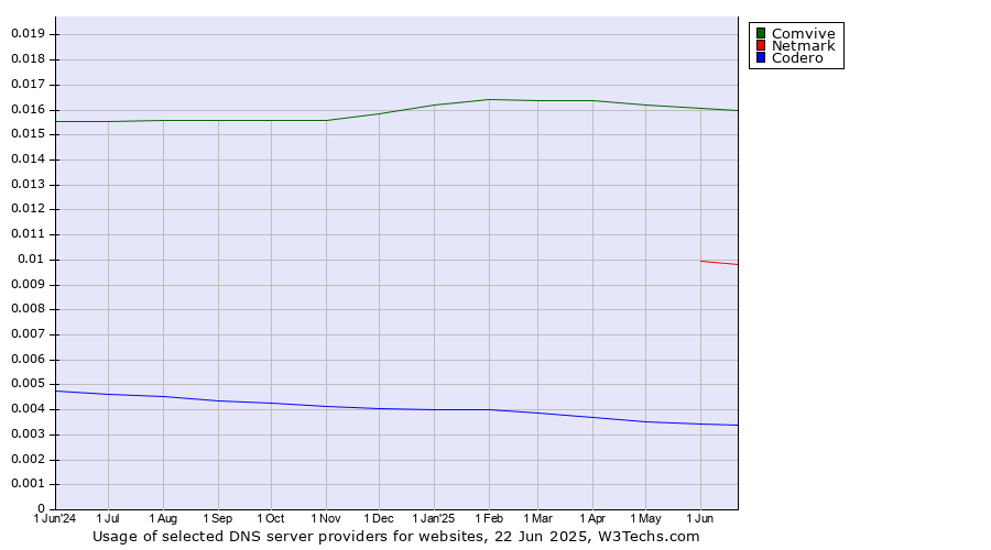 Historical trends in the usage of Comvive vs. Netmark vs. Codero