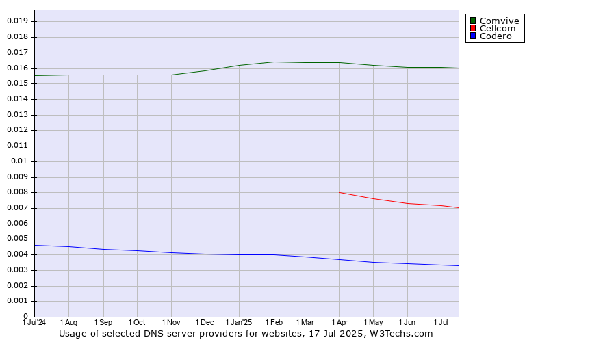 Historical trends in the usage of Comvive vs. Cellcom vs. Codero