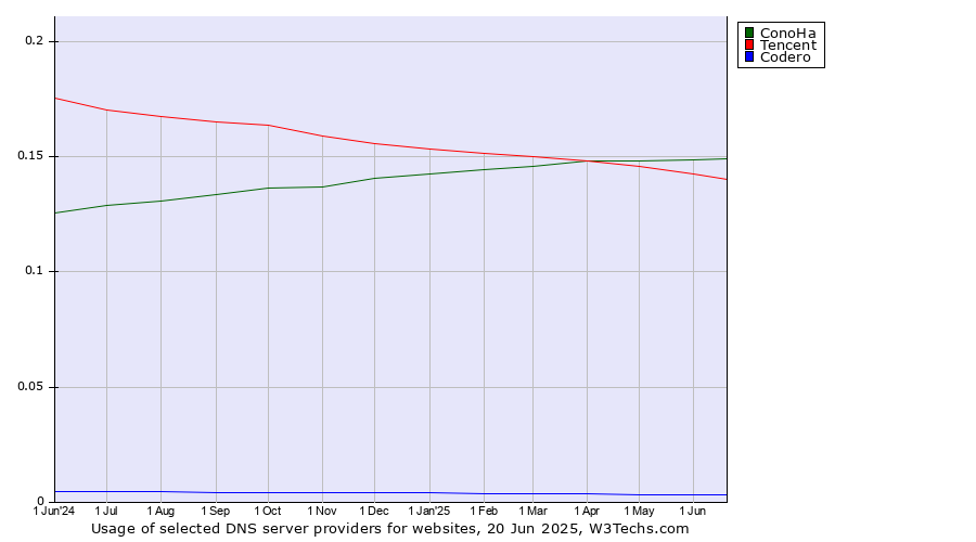 Historical trends in the usage of ConoHa vs. Tencent vs. Codero