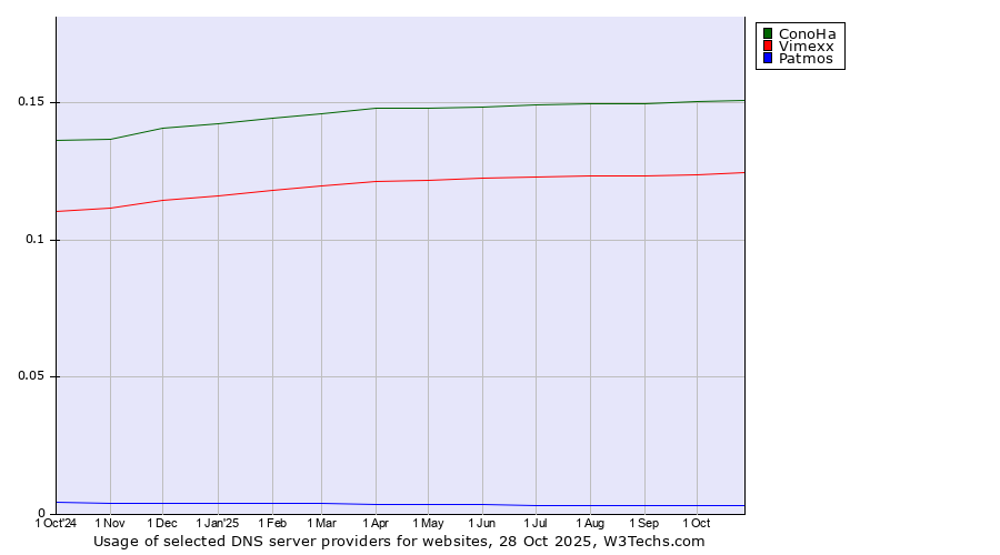 Historical trends in the usage of ConoHa vs. Vimexx vs. Patmos