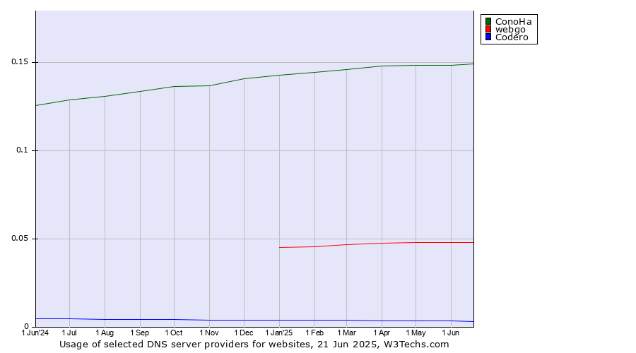 Historical trends in the usage of ConoHa vs. webgo vs. Codero