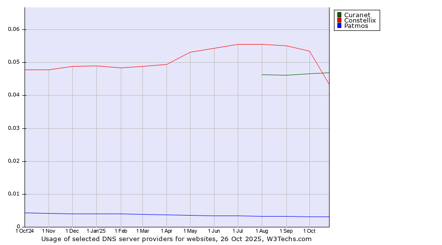 Historical trends in the usage of Constellix vs. Curanet vs. Patmos