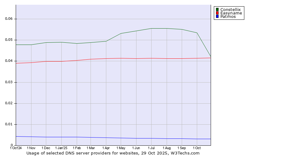 Historical trends in the usage of Constellix vs. Easyname vs. Patmos
