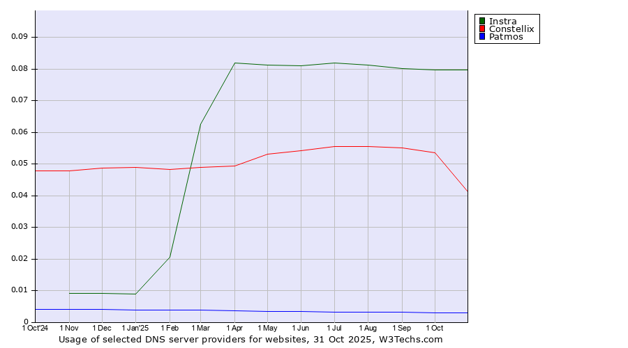 Historical trends in the usage of Instra vs. Constellix vs. Patmos