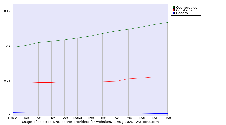 Historical trends in the usage of Openprovider vs. Constellix vs. Codero