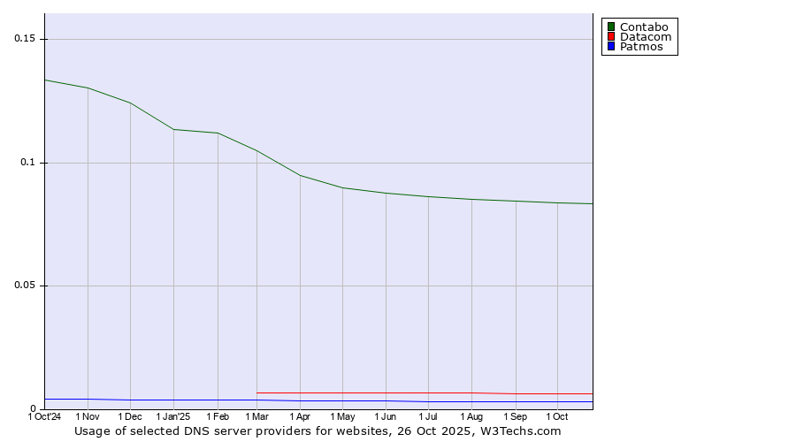 Historical trends in the usage of Contabo vs. Datacom vs. Patmos