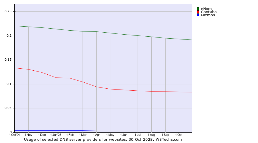 Historical trends in the usage of eNom vs. Contabo vs. Patmos
