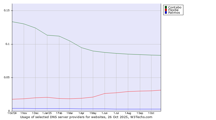 Historical trends in the usage of Contabo vs. Flexbe vs. Patmos