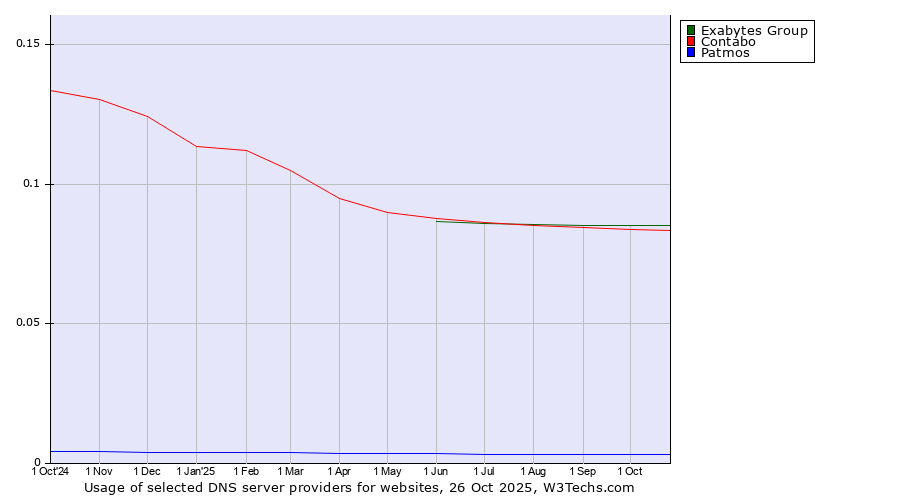 Historical trends in the usage of Exabytes Group vs. Contabo vs. Patmos
