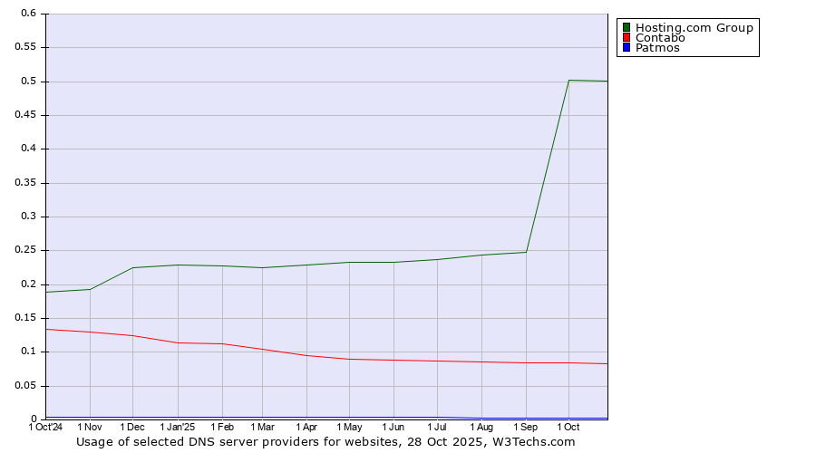 Historical trends in the usage of Hosting.com Group vs. Contabo vs. Patmos