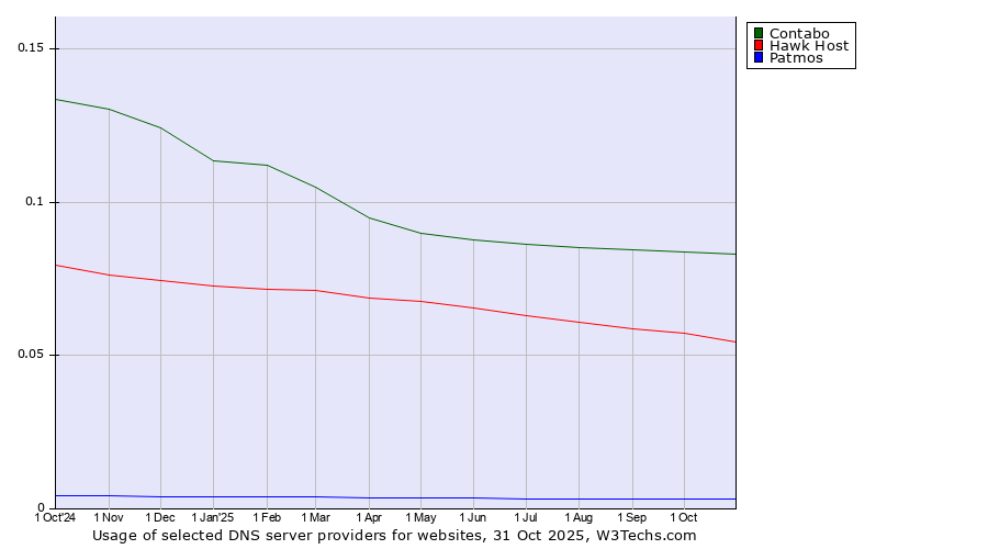 Historical trends in the usage of Contabo vs. Hawk Host vs. Patmos