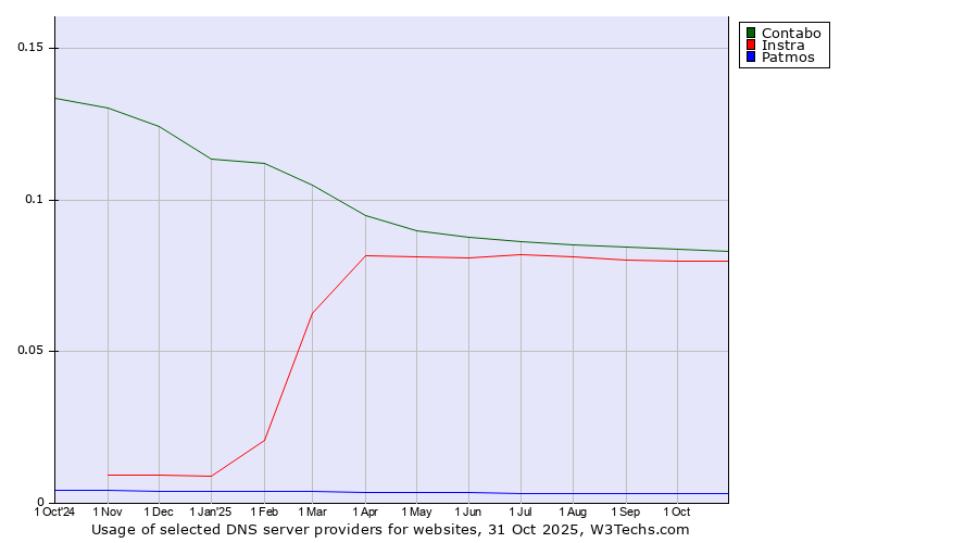 Historical trends in the usage of Contabo vs. Instra vs. Patmos