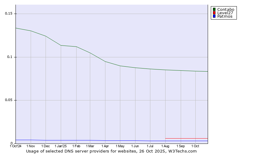 Historical trends in the usage of Contabo vs. Level27 vs. Patmos