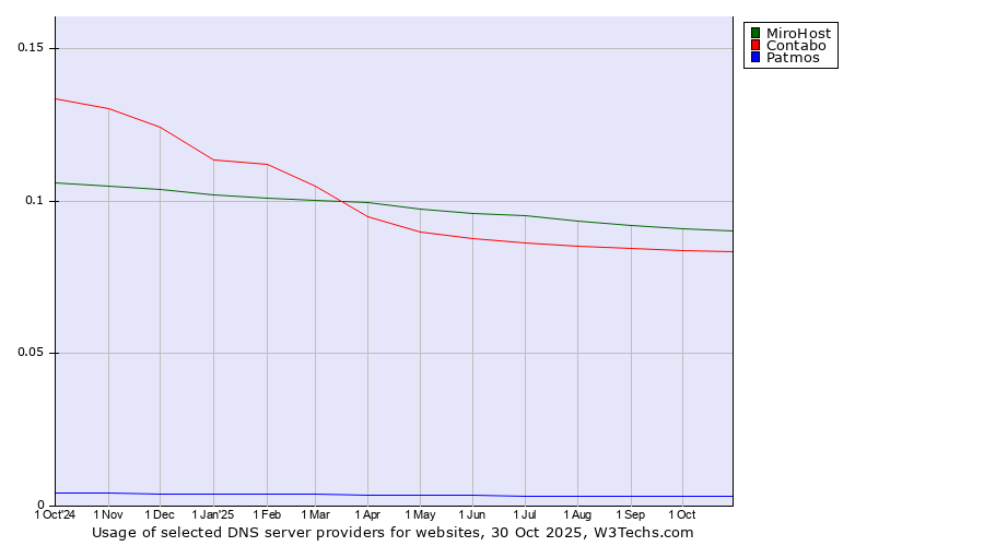 Historical trends in the usage of MiroHost vs. Contabo vs. Patmos