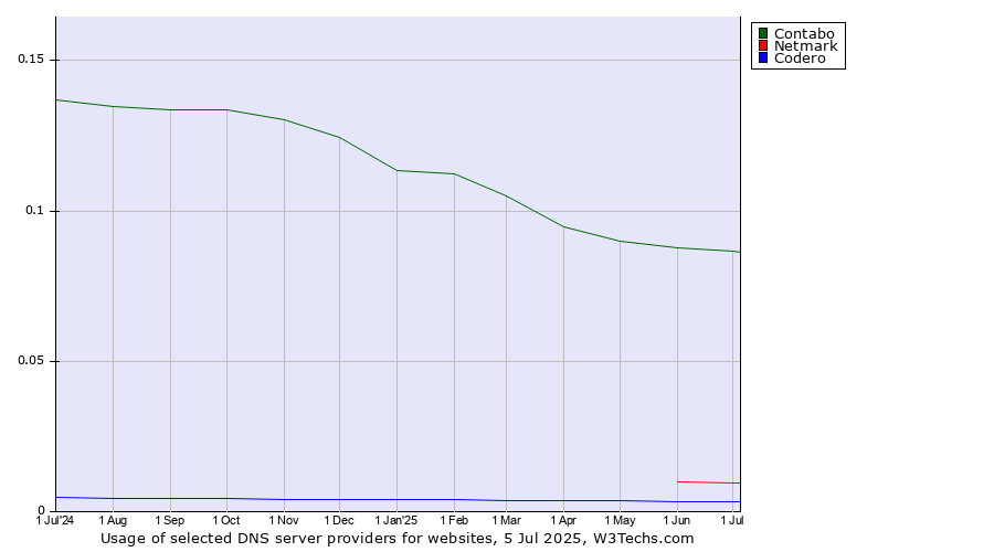 Historical trends in the usage of Contabo vs. Netmark vs. Codero