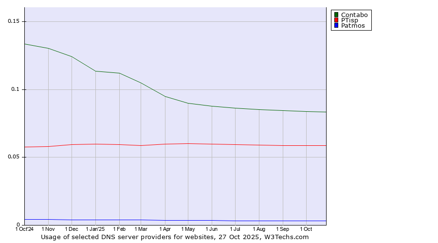 Historical trends in the usage of Contabo vs. PTisp vs. Patmos