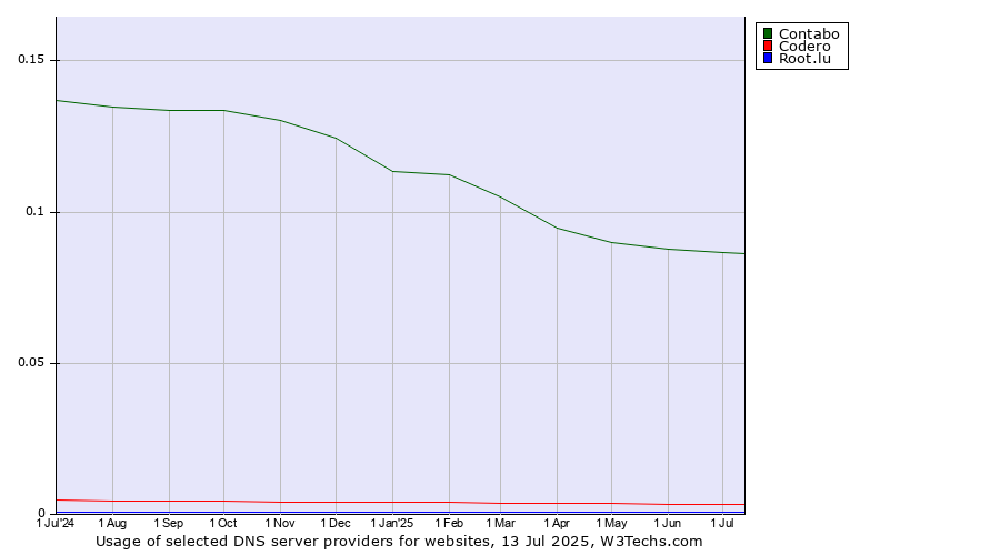Historical trends in the usage of Contabo vs. Codero vs. Root.lu