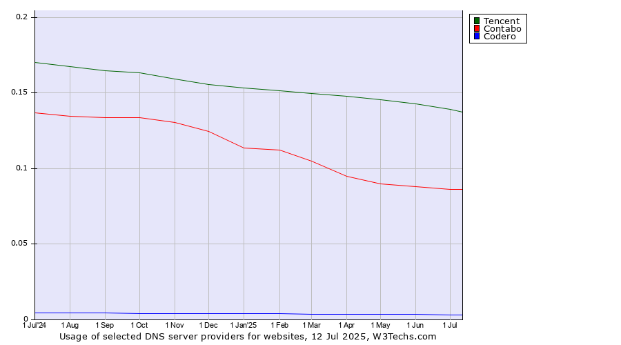 Historical trends in the usage of Tencent vs. Contabo vs. Codero